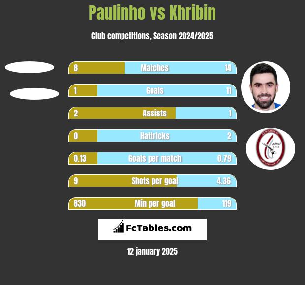 Paulinho vs Khribin h2h player stats