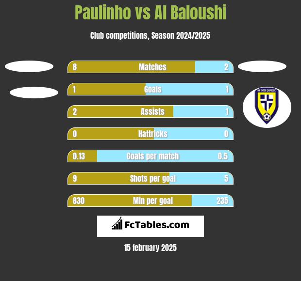 Paulinho vs Al Baloushi h2h player stats