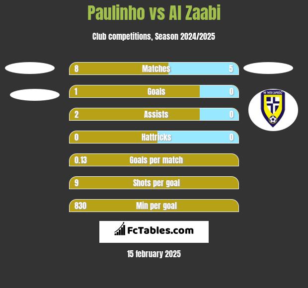 Paulinho vs Al Zaabi h2h player stats