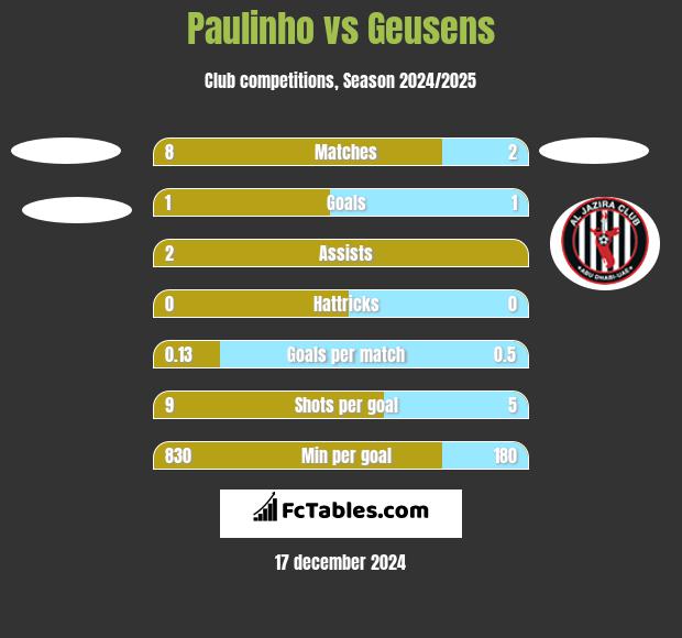 Paulinho vs Geusens h2h player stats