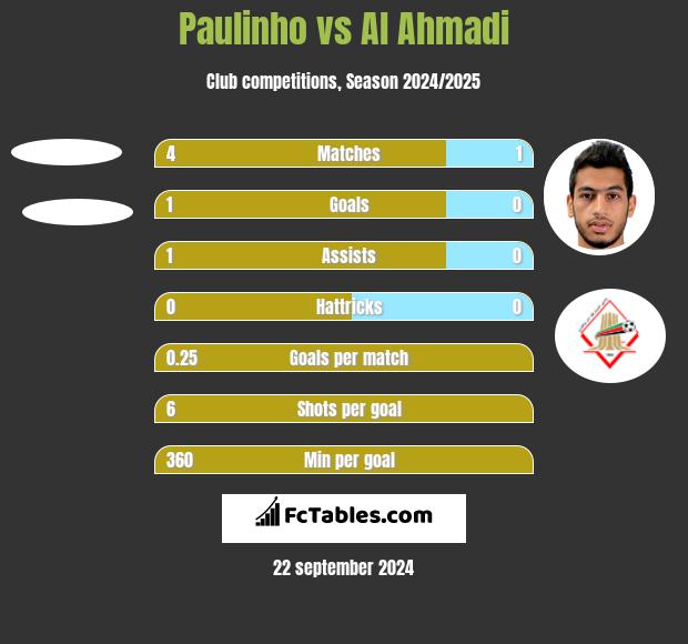 Paulinho vs Al Ahmadi h2h player stats