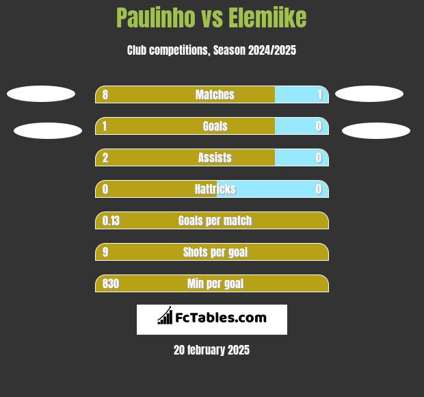 Paulinho vs Elemiike h2h player stats