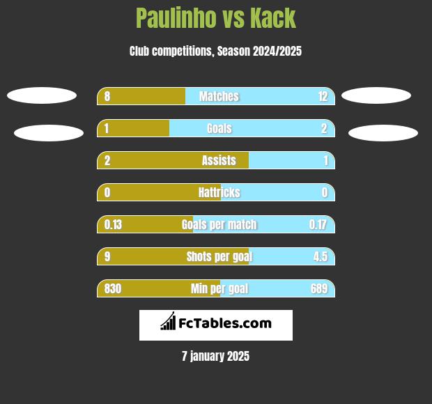 Paulinho vs Kack h2h player stats