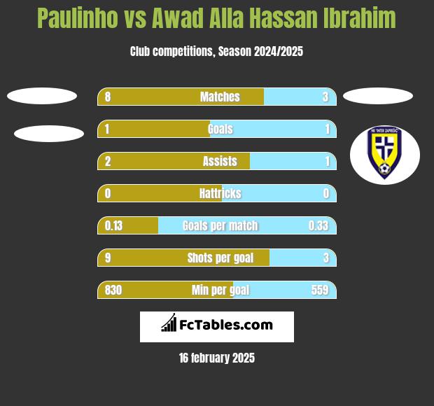 Paulinho vs Awad Alla Hassan Ibrahim h2h player stats