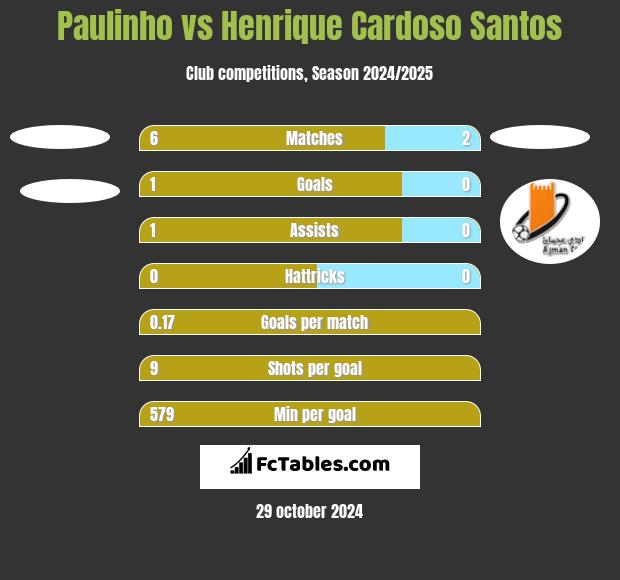 Paulinho vs Henrique Cardoso Santos h2h player stats