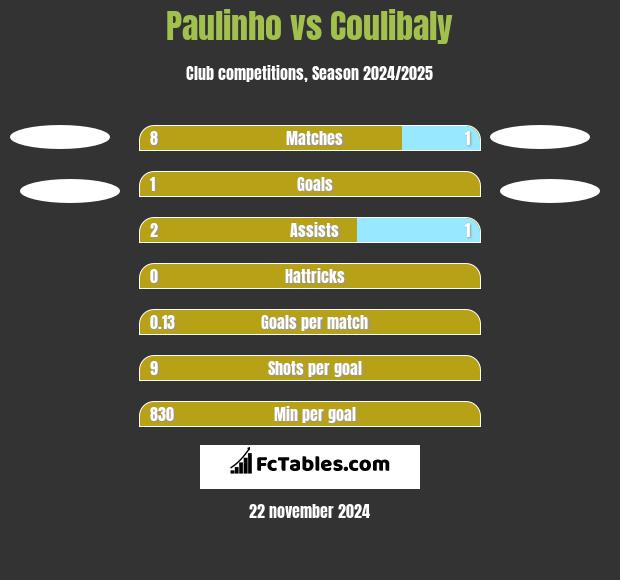 Paulinho vs Coulibaly h2h player stats