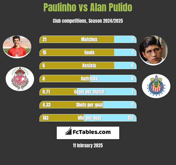 Paulinho vs Alan Pulido h2h player stats