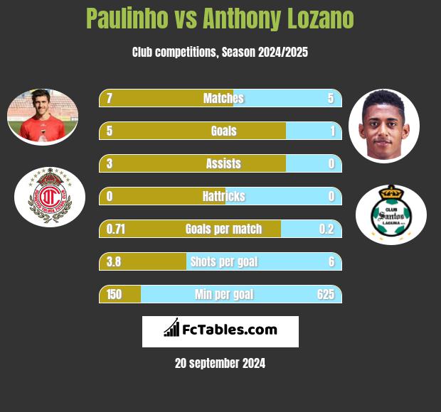 Paulinho vs Anthony Lozano h2h player stats