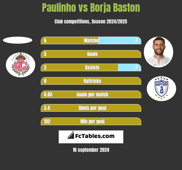 Paulinho vs Borja Baston h2h player stats