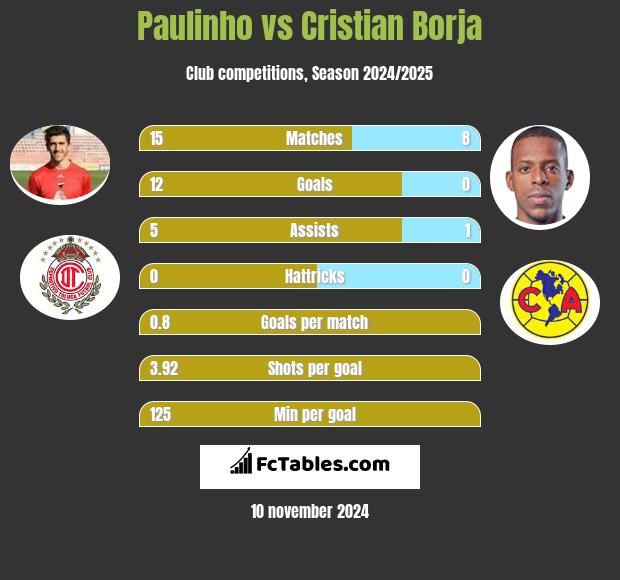 Paulinho vs Cristian Borja h2h player stats