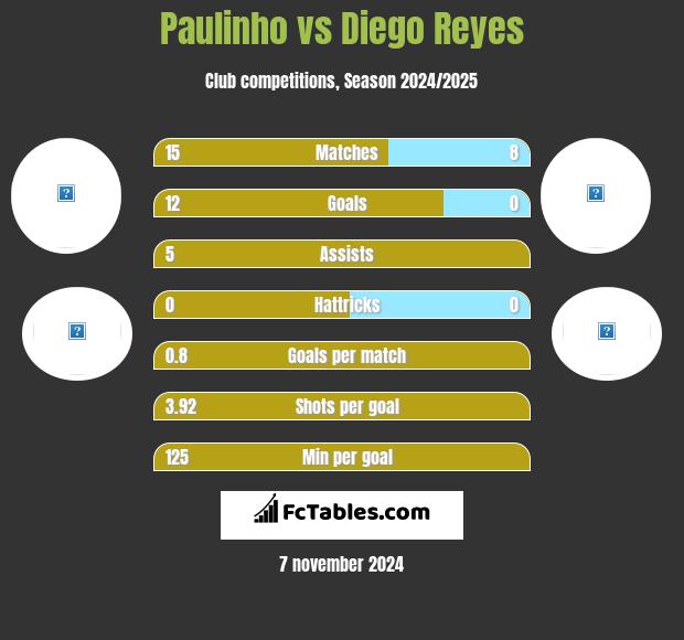 Paulinho vs Diego Reyes h2h player stats