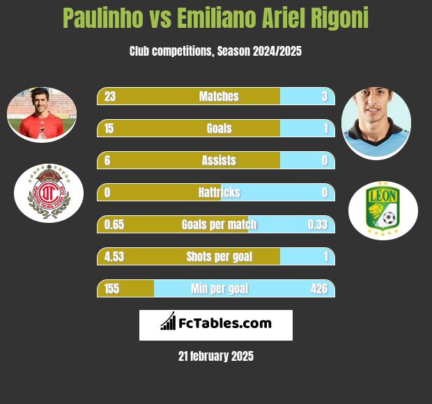 Paulinho vs Emiliano Ariel Rigoni h2h player stats