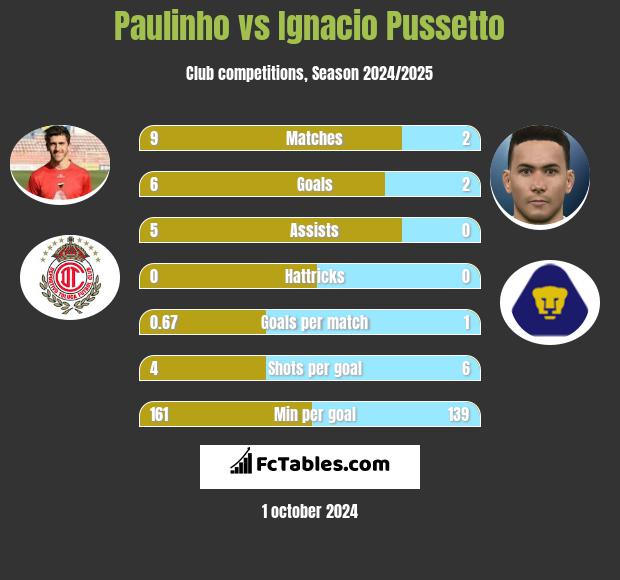 Paulinho vs Ignacio Pussetto h2h player stats