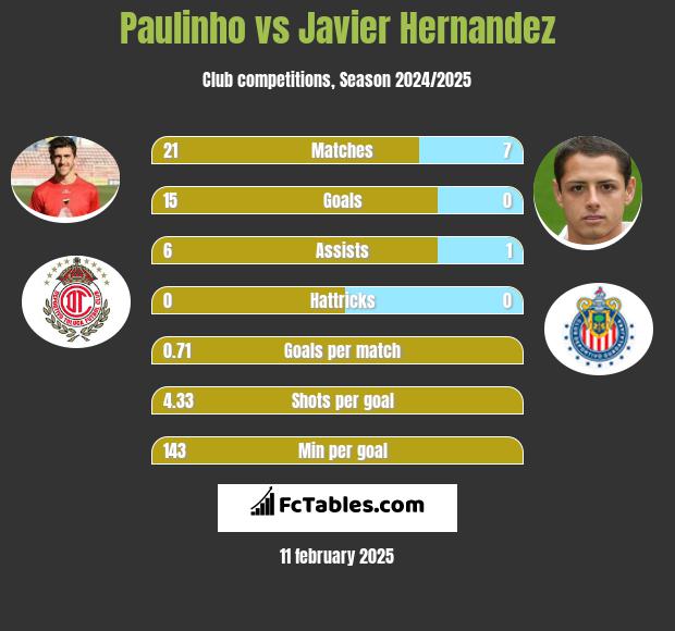 Paulinho vs Javier Hernandez h2h player stats