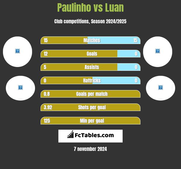 Paulinho vs Luan h2h player stats