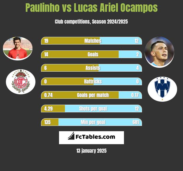 Paulinho vs Lucas Ariel Ocampos h2h player stats