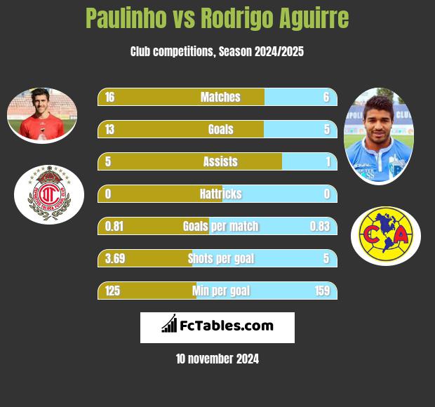 Paulinho vs Rodrigo Aguirre h2h player stats