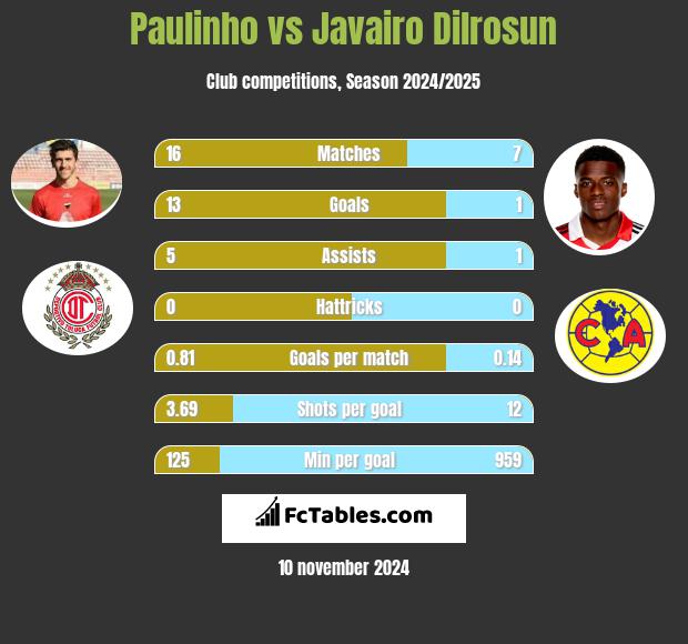 Paulinho vs Javairo Dilrosun h2h player stats