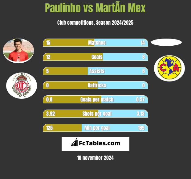 Paulinho vs MartÃ­n Mex h2h player stats