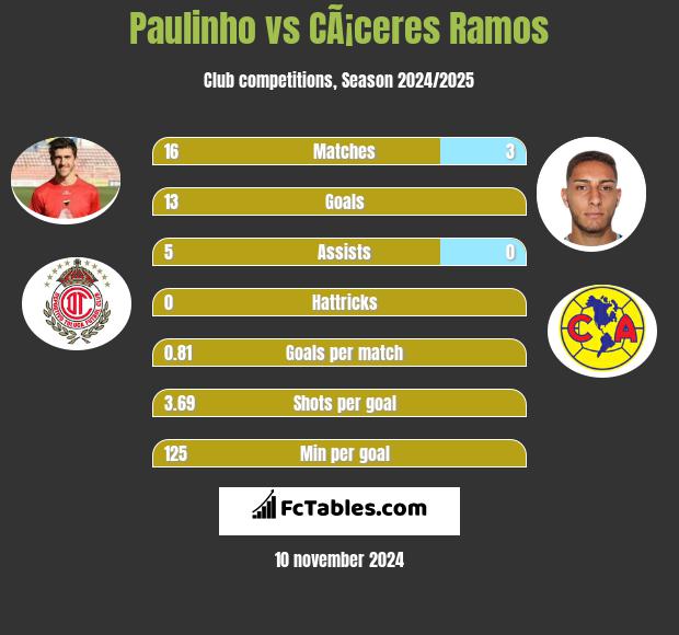 Paulinho vs CÃ¡ceres Ramos h2h player stats