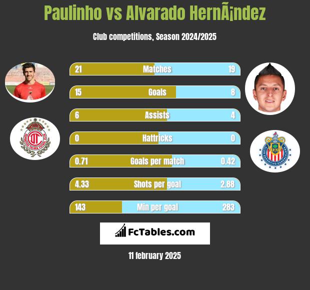 Paulinho vs Alvarado HernÃ¡ndez h2h player stats