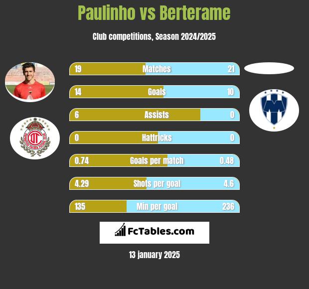 Paulinho vs Berterame h2h player stats