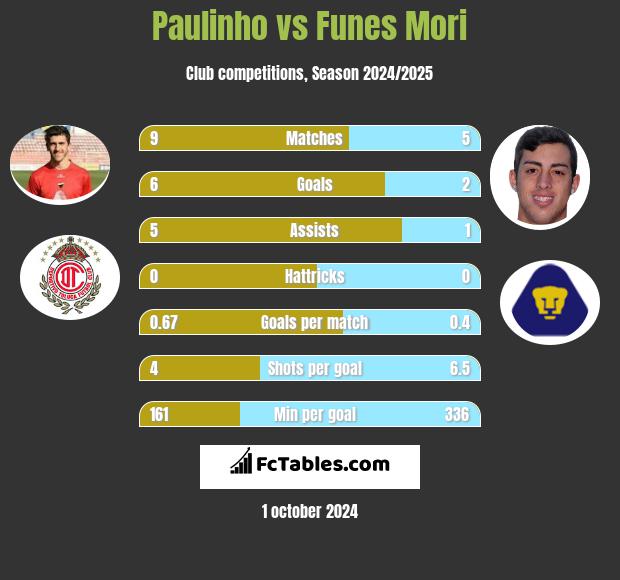 Paulinho vs Funes Mori h2h player stats