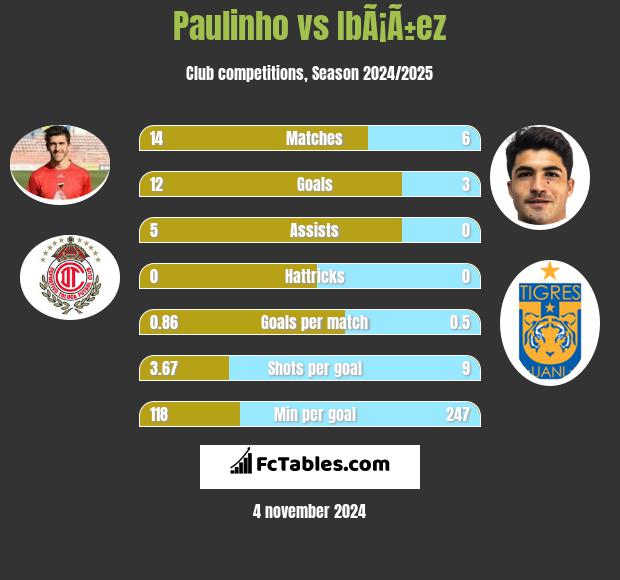 Paulinho vs IbÃ¡Ã±ez h2h player stats