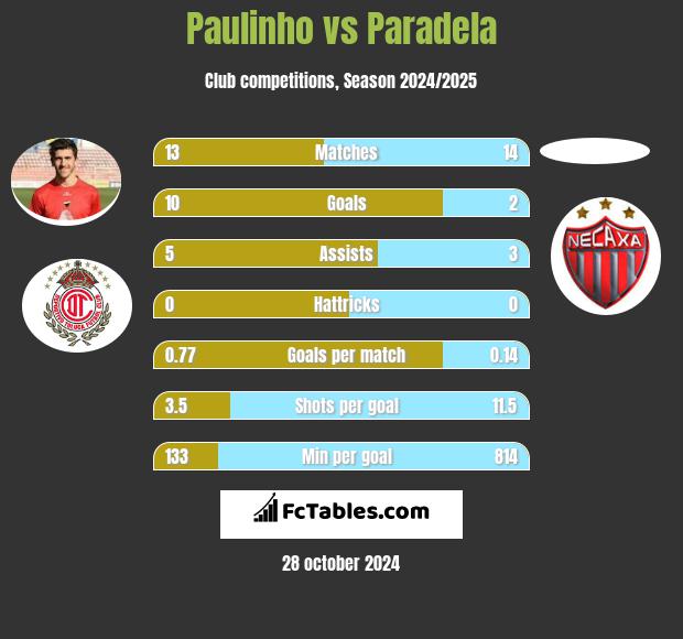 Paulinho vs Paradela h2h player stats