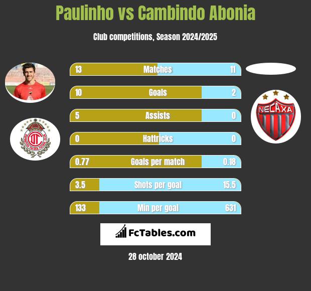 Paulinho vs Cambindo Abonia h2h player stats