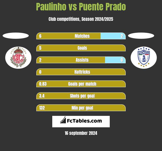 Paulinho vs Puente Prado h2h player stats