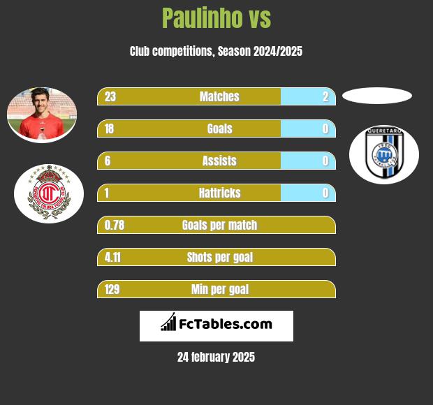 Paulinho vs  h2h player stats