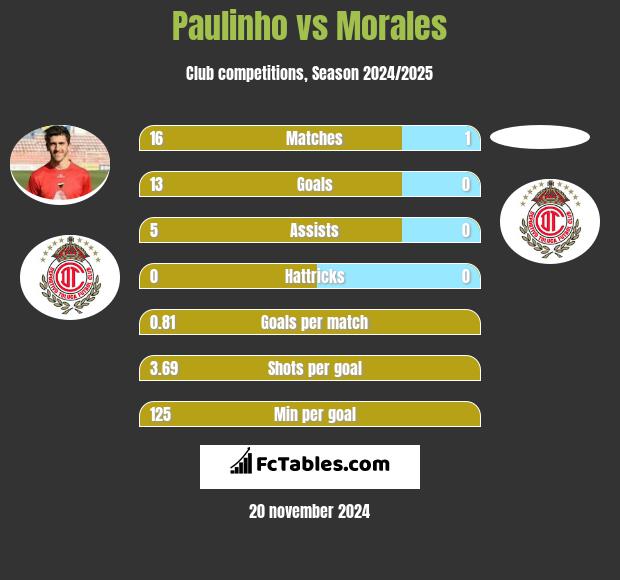 Paulinho vs Morales h2h player stats