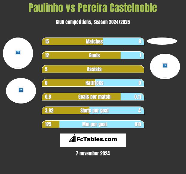 Paulinho vs Pereira Castelnoble h2h player stats