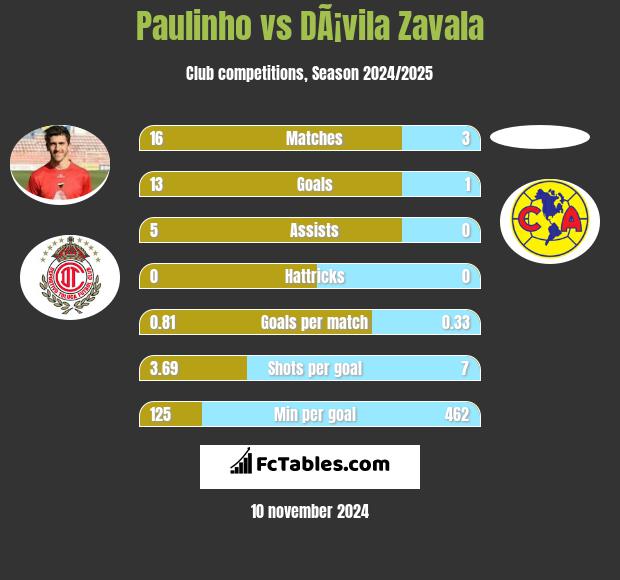 Paulinho vs DÃ¡vila Zavala h2h player stats