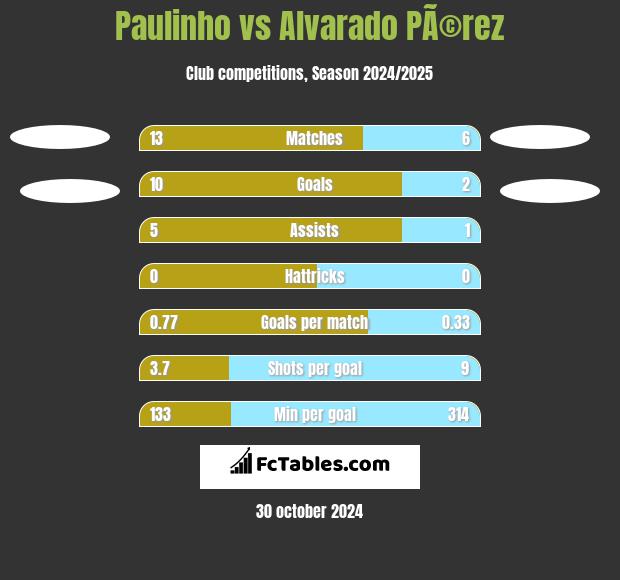 Paulinho vs Alvarado PÃ©rez h2h player stats