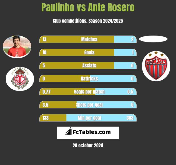 Paulinho vs Ante Rosero h2h player stats