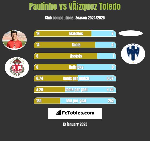 Paulinho vs VÃ¡zquez Toledo h2h player stats