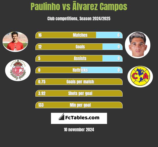 Paulinho vs Ãlvarez Campos h2h player stats