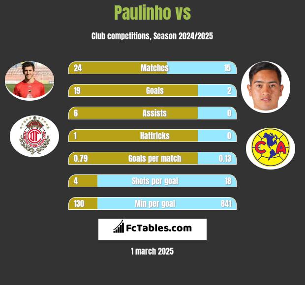 Paulinho vs  h2h player stats