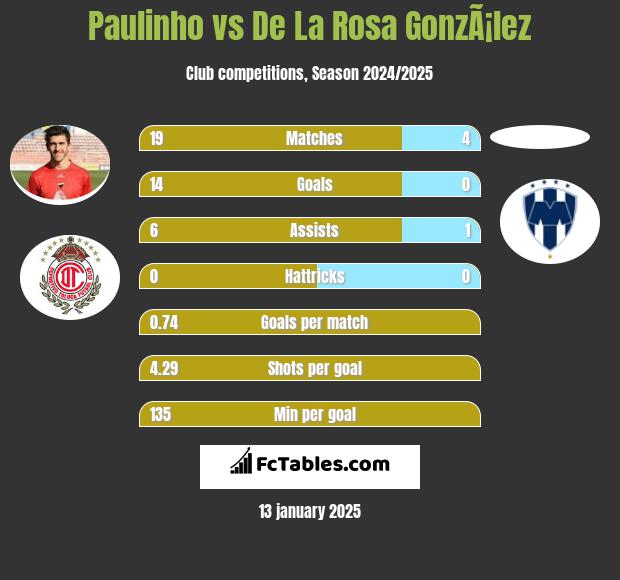 Paulinho vs De La Rosa GonzÃ¡lez h2h player stats