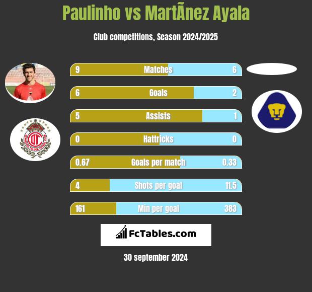 Paulinho vs MartÃ­nez Ayala h2h player stats