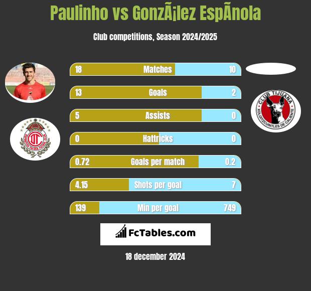 Paulinho vs GonzÃ¡lez EspÃ­nola h2h player stats