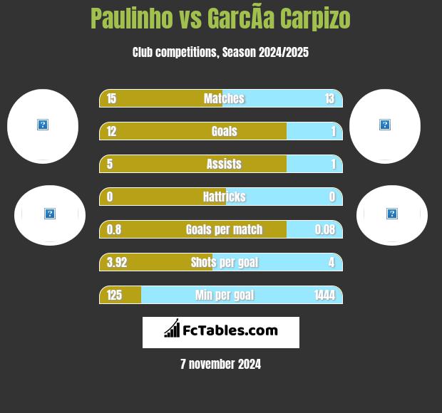 Paulinho vs GarcÃ­a Carpizo h2h player stats