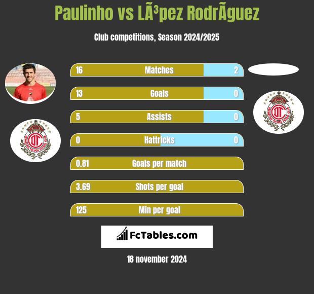 Paulinho vs LÃ³pez RodrÃ­guez h2h player stats