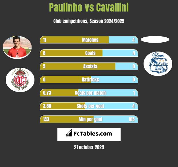 Paulinho vs Cavallini h2h player stats