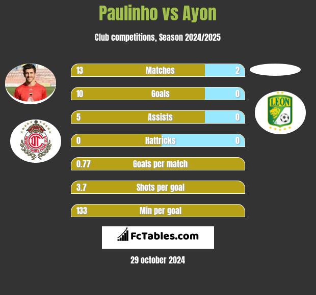 Paulinho vs Ayon h2h player stats