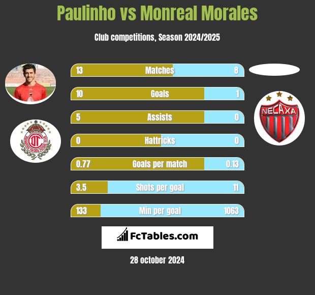 Paulinho vs Monreal Morales h2h player stats