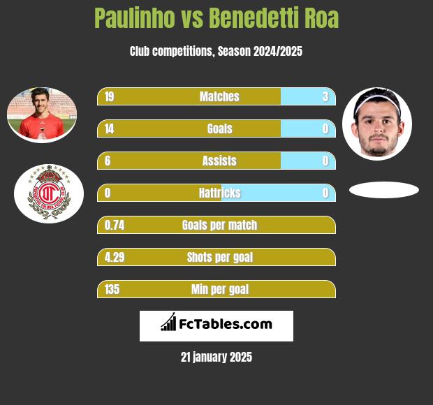 Paulinho vs Benedetti Roa h2h player stats