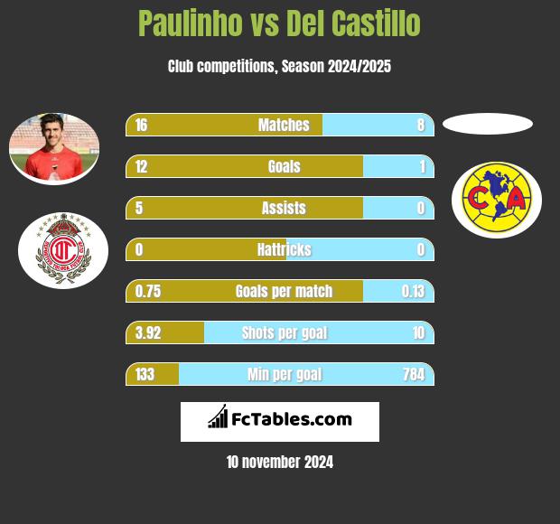 Paulinho vs Del Castillo h2h player stats